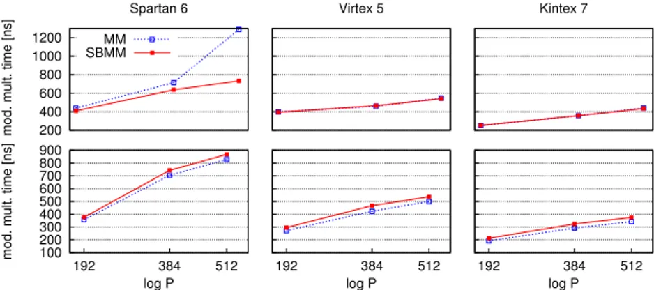 Fig. 3. Time for a single modular multiplication with SBMM and MM, with (bottom) and without (top) DSP blocks activated