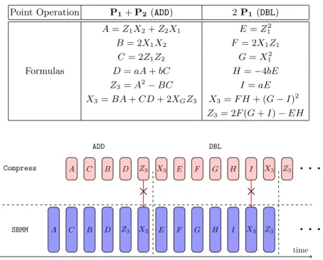 Table 6. Formulas for Weierstrass form (y 2 = x 3 +ax+b), RNS optimizations from [3], (X, Z) coordinates and Montgomery ladder from [16].