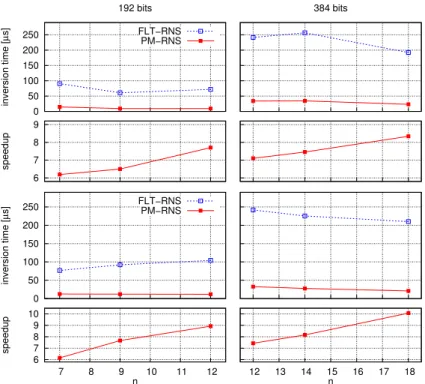 Fig. 2. FPGA implementation timing results summary (with [top] and without [bot- [bot-tom] dedicated hard blocks).