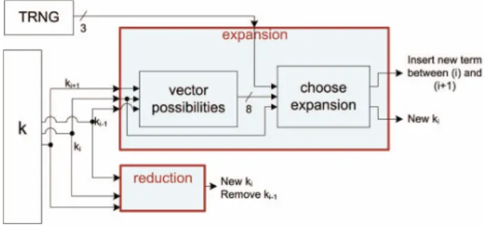 Figure 3 illustrates some examples of DBNS recodings for the scalar k = 140400 .