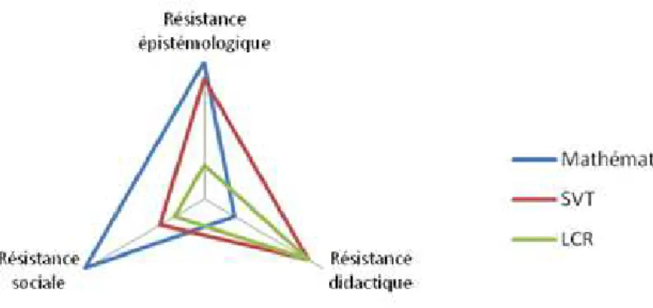 Figure 5 : Exemple de profil de trois disciplines 