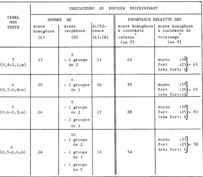 tableau  1 -  Estimation  relative  du  pouvoir  discriminant  par  canal  (des  images :  ERTS-1,  MSS  � 9  OCT  72,  E-1,  � 78,  09564) 