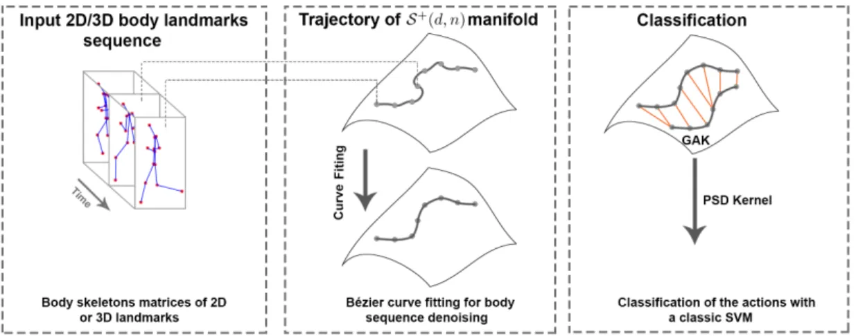 Figure 1. Overview of the proposed approach - After automatic body skeletons detection for each frame of a sequence, the Gram matrices are computed to build the trajectory on the S + (d, n) manifold