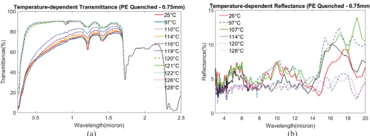 FIGURE 1. Typical trend obtained in T λ i,  R λ i,   measurements of PE polymer under varying temperature 