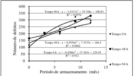 Tabela 1 - Médias de percentagem de grãos beneficiados ardidos e de número de defeitos de café conilon