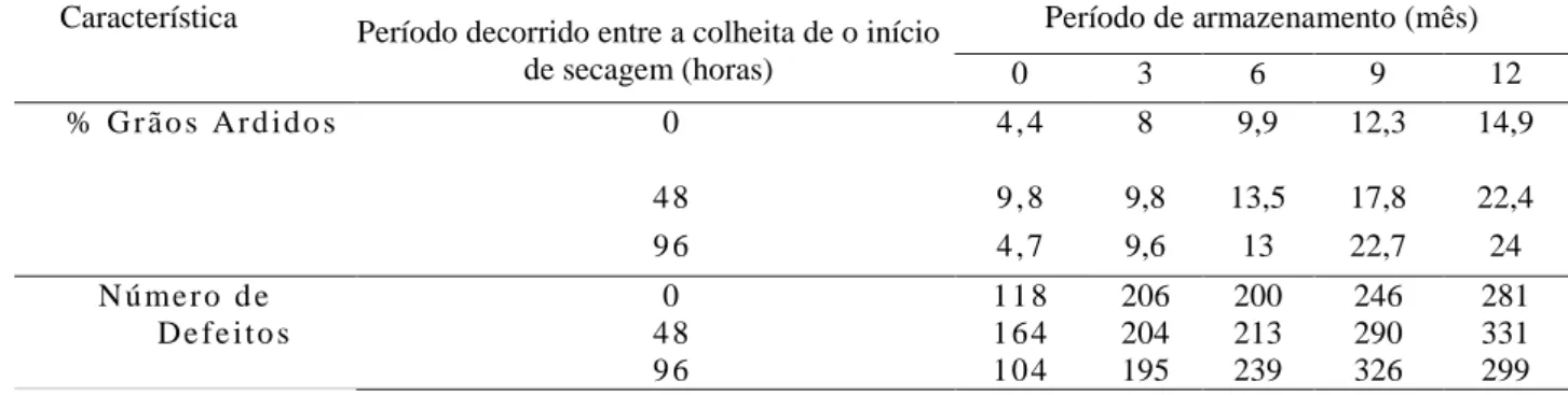 Figura 2 – Efeito do armazenamento no número de defeitos do café conilon. Marilândia, ES