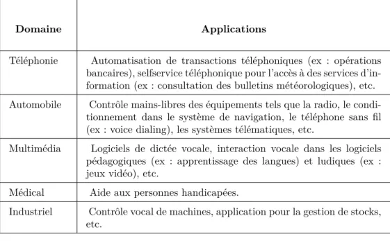 Tableau 1.2: Exemples d’applications de la reconnaissance de la parole [13]