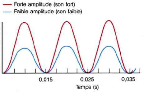 Figure 2.1: Intensité de son.