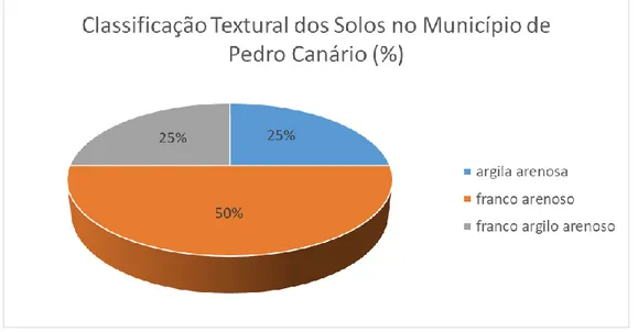 Figura  2.  Porcentagem  da  representatividade  por  meio  da  classificação  textural  dos  solos  cultivados  da  cultura de mamão para o município de São Mateus