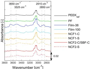 Fig. 4. FTIR spectra for the different semi-finished products. 