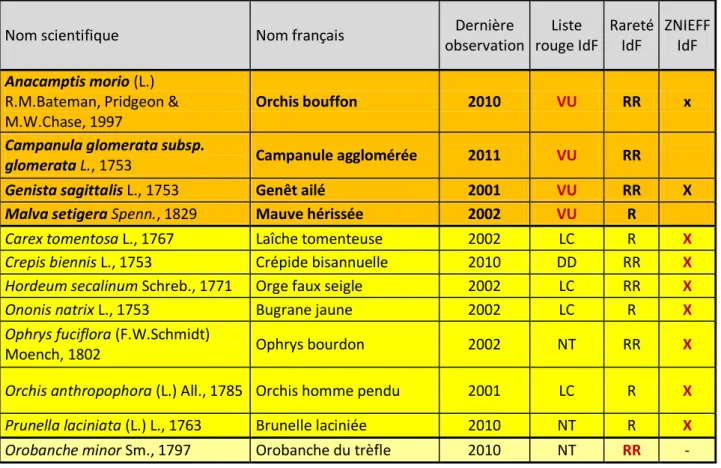 Tableau n°1 : Liste des espèces remarquables sur l’ENS Vallée Javot   (Extraction BD FLORA du 03/02/2020) 