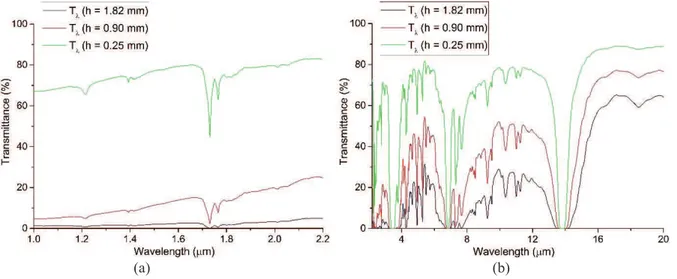 FIGURE 1. Transmission characteristics of the PO-based polymer samples in NIR (a) and MIR range (b)