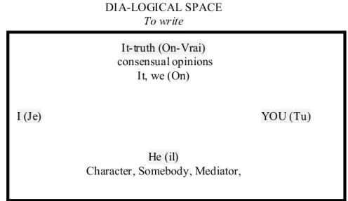 Figure  1: dialogical space   DIA-LOGICAL SPACE 