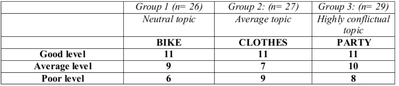 Table III: List of topics in the pre-expe riment (e xtract from Auriac &amp; Gombert,  2000) 