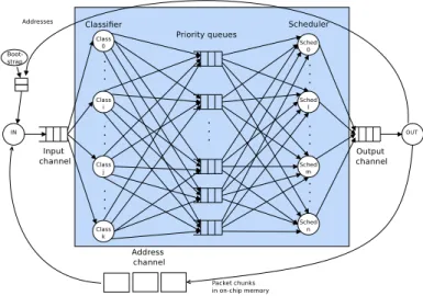 Fig. 1. Classification application task and communication graph <<block>> B0 ~ out m0() ~ out m1() <<block>> B1 ~ in m0() ~ in m1() m0()state0m1() Waiting4Sigm1() m0() after (2,12)after (5,15) after (10,20)
