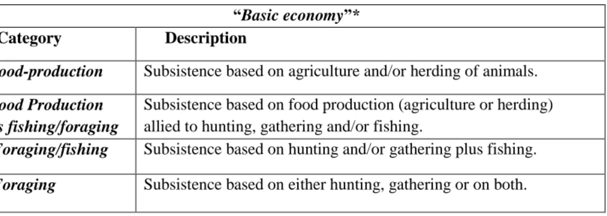Table 1. Categories of the variable Basic economy 
