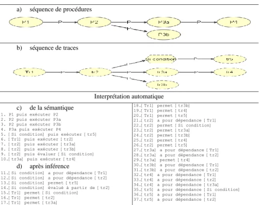 Table 4.Représentation d’une séquence d’actions procédurales et de traces. 