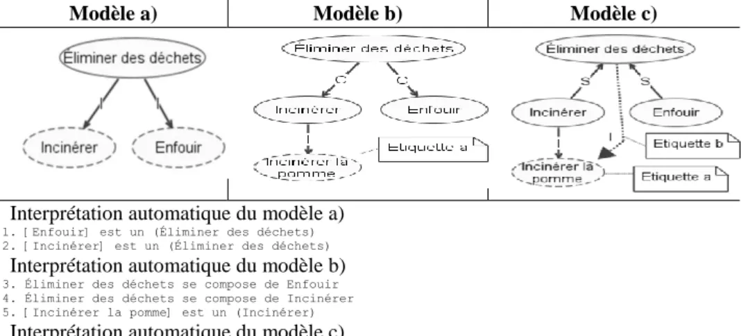 Table 3.Divers  modèles  MOT  de  l’énoncé :  L’élimination  des  déchets  se  fait  de  deux  façons principales: l’incinération et l’enfouissement