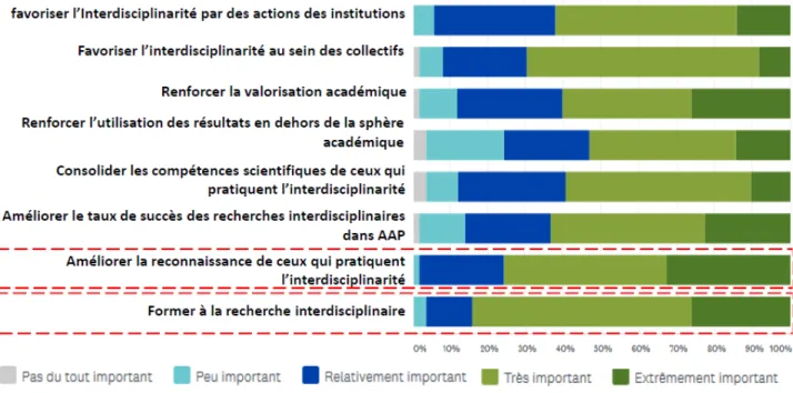 Figure 4 : Réponses au questionnaire en ligne sur les actions attendues pour soutenir les  recherches interdisciplinaires  