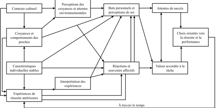 Figure 1.2. Expectancy-Value Model of Achievement Motivation  