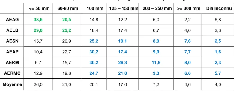 Tableau 5 : Répartition des diamètres par agence de l’eau en pourcentage 