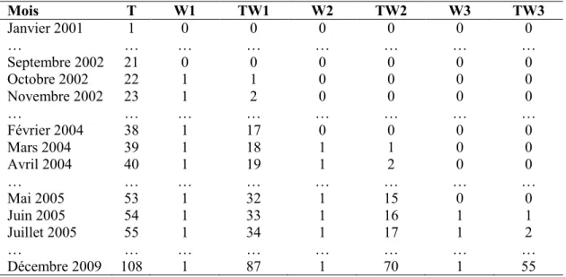 Tableau 3 : Matrice d’exposition aux variables indépendantes pour les modèles de  séries chronologiques  Mois   T  W1  TW1  W2  TW2  W3  TW3  Janvier 2001  1  0  0  0  0  0  0  …  …  …  …  …  …  …  …  Septembre 2002  21  0  0  0  0  0  0  Octobre 2002  22 