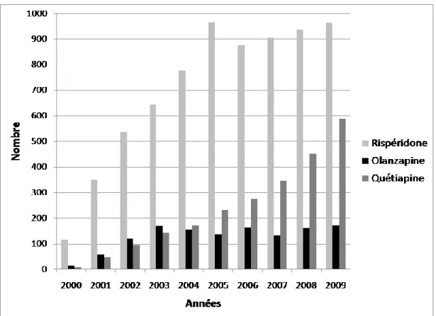 Figure  3 : Distribution des produits délivrés lors de l'initiation d'un traitement par  antipsychotique  chez  les  personnes  âgées  démentes  vivant  à  domicile  (2000-2009)      (n=10 969 patients) 