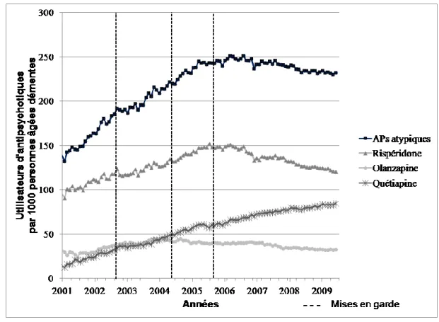 Figure  4 :  Nombre  d’utilisateurs  d’antipsychotiques  par  1000  personnes  âgées  démentes (exprimé en classe et produits) pour la période du 1 er  janvier 2001 au 31  décembre 2009 