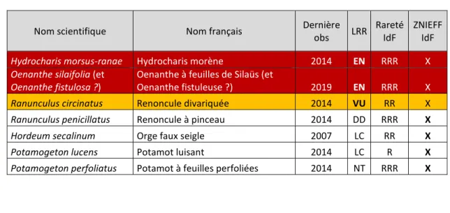 Tableau n°1 : Liste des 7 espèces d’intérêt sur l’ENS Pré des Doyers  (Extraction BD FLORA du 03/02/2020) 