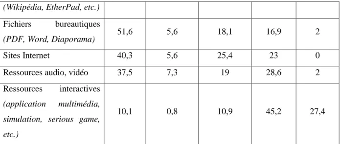 Tableau 2 : Répartition des enseignants en fonction de leur utilisation des TIC en dehors  des heures de cours (en %) 