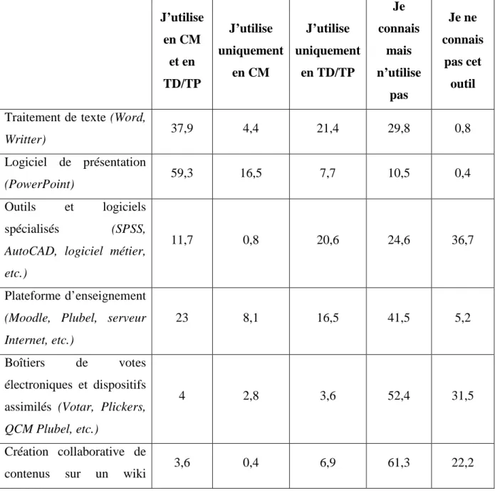 Tableau 1 : Répartition des enseignants en fonction de leur utilisation des TIC pendant  les heures de cours (en %) 