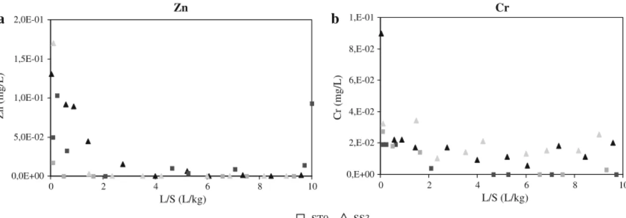 Fig. 9 Release of Zn (a) and Cr (b) as a function of L/S