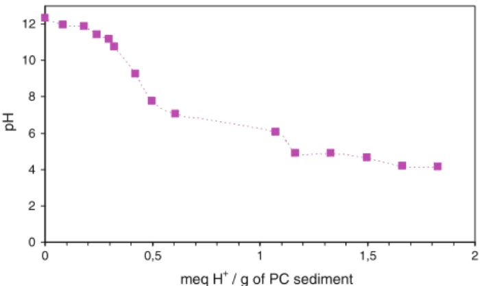 Table 4 Balancing index of the metals used for the calculation of the METOX parameter Hg Cd As Pb Ni Cu Cr Zn 50 50 10 10 5 5 1 1 024681012 0 0,5 1 1,5 2meq H+ / g of PC sedimentpH