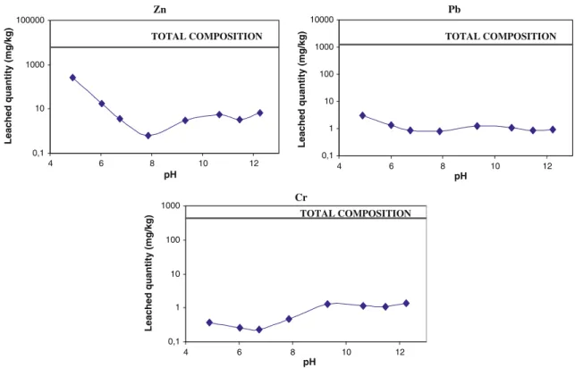 Fig. 4 Heavy metals leaching as a function of pH