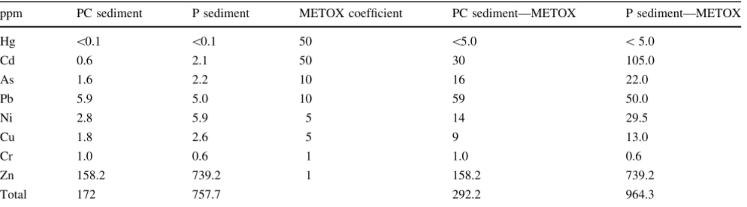 Table 7 shows the various compositions made and already used in other studies [28, 29].