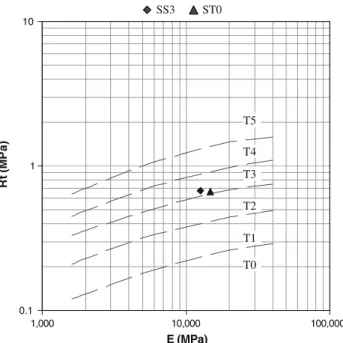 Fig. 7 Classification of the mechanical performances of 28-day-old STLH samples 0100200300400500 0 2 4 6 8 10 L/S (L/kg)flow (mL/h) 0 100200 0 2 4 6 8 10L/S (L/kg)flow (mL/h)ab