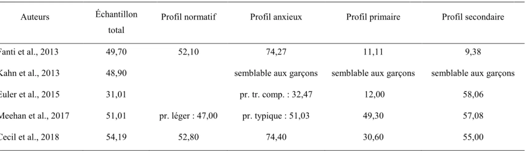 Tableau I.  Études recensées sur les profils de jeunes filles et garçons basés sur les traits  d’insensibilité émotionnelle et les symptômes intériorisés 