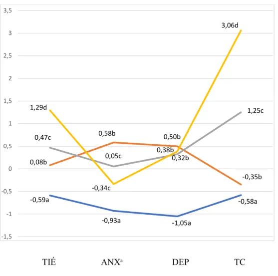 Figure 1.  Scores standardisés (scores Z) pour chaque indicateur ayant contribué à  l’identification des profils