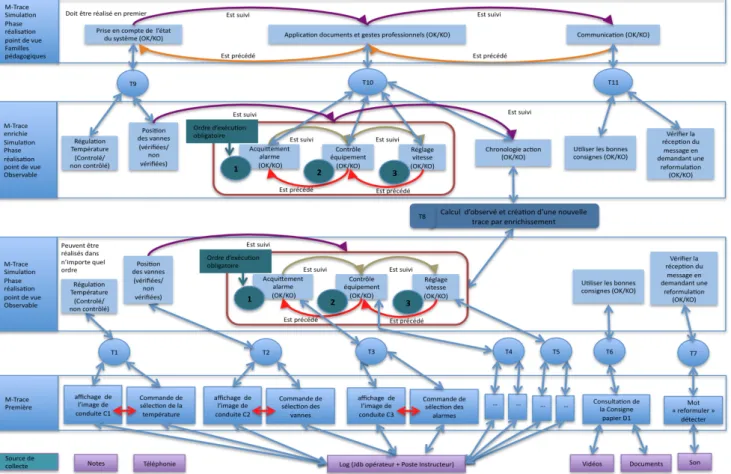 Figure  3  suivante  présente  succinctement  la  structure  du modèle de trace des formations et met en valeur les 