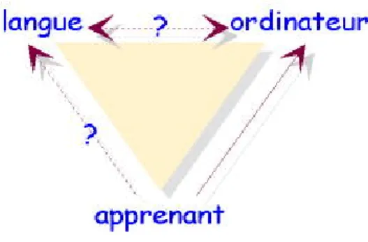 Fig. 5  : introduction de l’ordinateur dans la situation pédagogique (approche technocentrique)