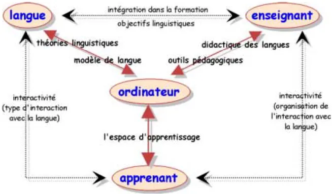 Fig. 7  : Modèle ergonomique global de la situation d’AMO [Bertin 2000]