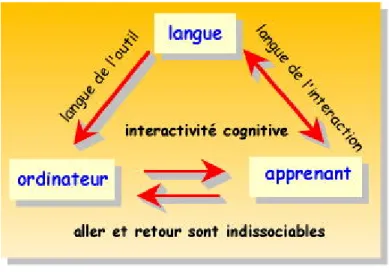 Fig. 9  : modèle ergonomique du sous-système “apprenant - ordinateur”[Bertin 2000]