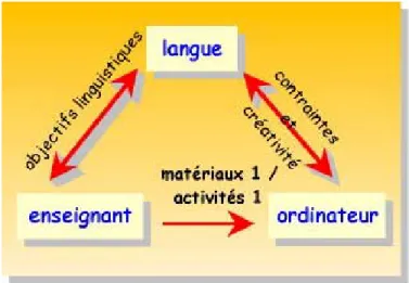 Fig. 10  : modèle ergonomique du sous-système “enseignant - ordinateur”[ Bertin 2000]