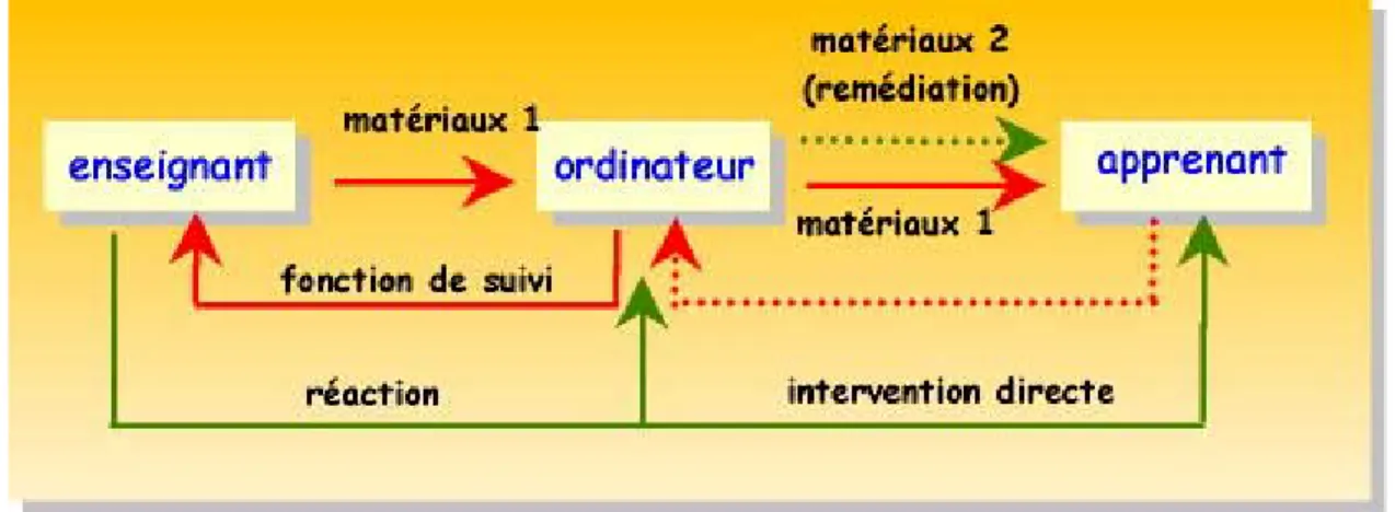 Fig. 11  :  modélisation de la notion de suivi pédagogique