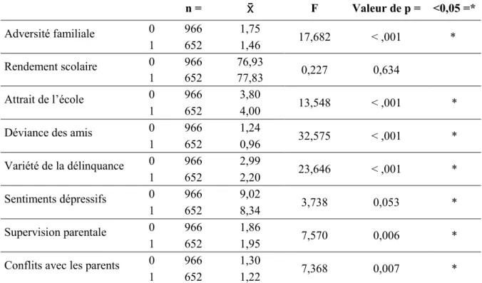 Tableau IV.  ANOVA de comparaison entre les absents et les présents sur un facteur  sociodémographique et des prédicteurs