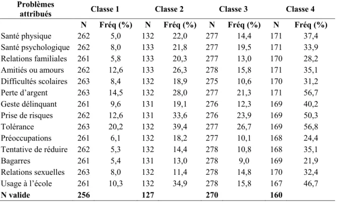 Tableau V. Statistiques descriptives des problèmes attribués les plus fréquents par classe