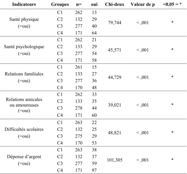 Tableau VII. Analyses chi-carrés des classes les plus représentées par problème attribué