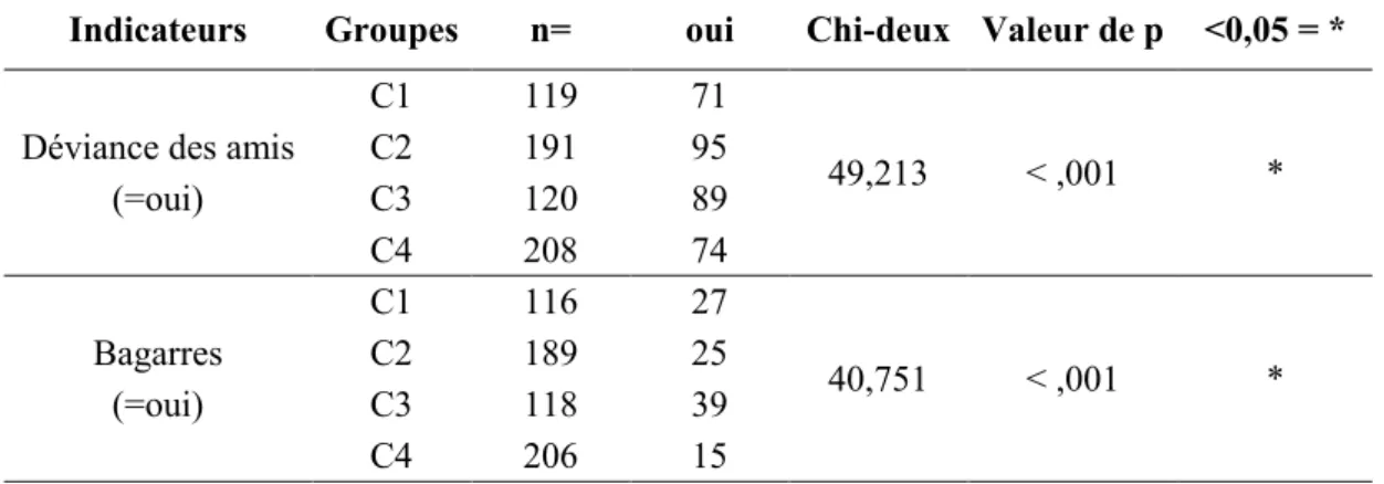 Tableau VIII. Analyses chi-carrés des classes les plus représentées par problème non-attribué