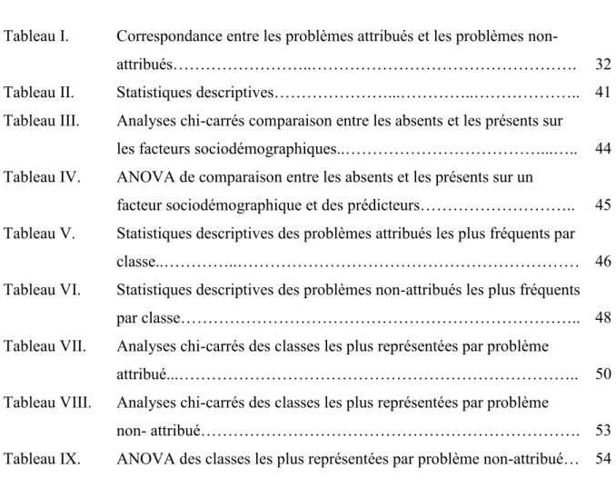 Tableau I.  Correspondance entre les problèmes attribués et les problèmes non-