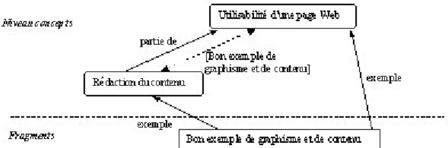 Figure 7. Exemple d’inférence d’un lien redondant 